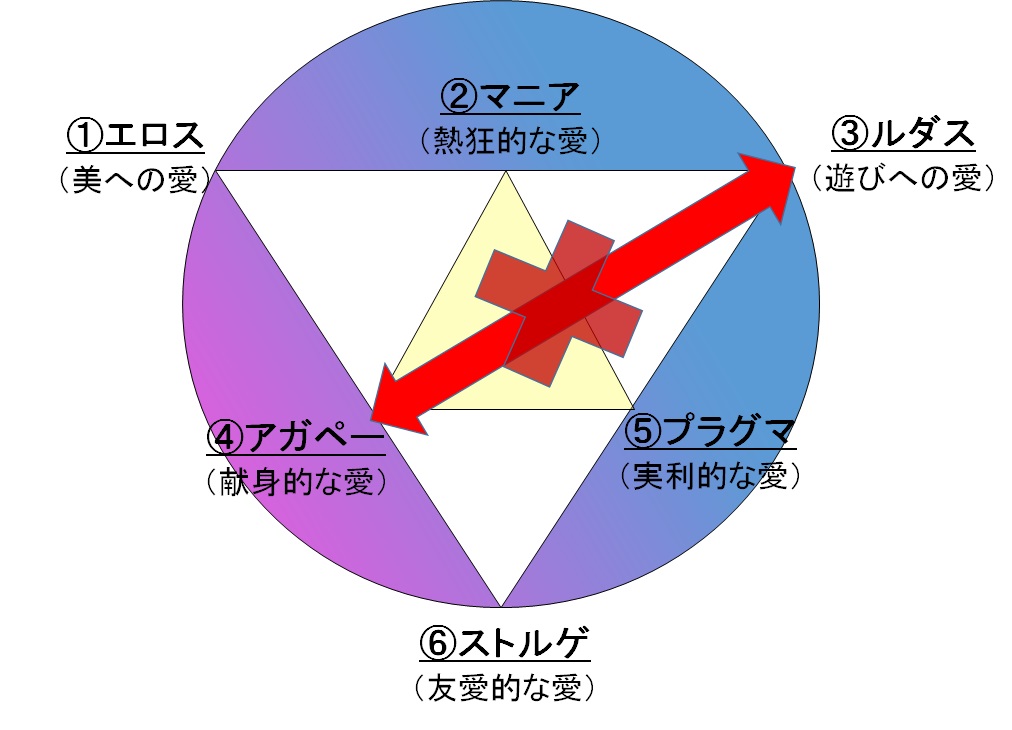 恋人に不安を覚える 自分や相手の恋愛傾向 相性を図れる リーの恋愛色彩理論 で６つのタイプを知り不安を解消 プロファイラー Tat