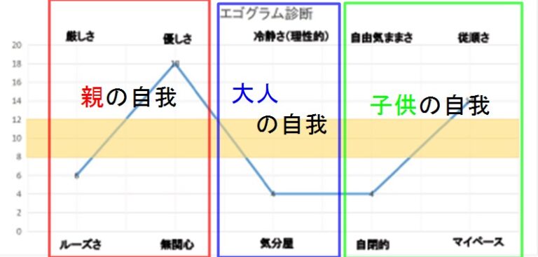 エゴグラムの基本的な見方を解説！自己分析やカウンセリングで使えるグラフの例【交流分析】 | プロファイラー Tat